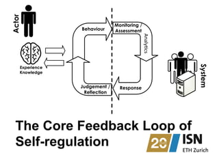 The Core Feedback Loop of
Self-regulation
Experience
Knowledge
Response
Behaviour
Actor
Monitoring /
Assessment
Judgement /
Reflection
System
Analy?cs	
  
 