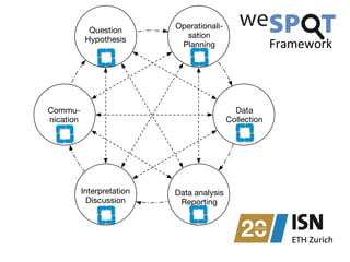 Question
Hypothesis
Operationali-
sation
Planning
Data
Collection
Commu-
nication
Interpretation
Discussion
Data analysis
Reporting
Framework	
  
 