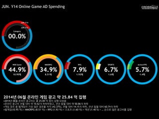 WEB Game
44.9%
10.95억
MMORPG
34.9%
8.51억
RPG
7.9%
1.93억
SPORTS
6.7%
1.6억
Action/FPS
5.7%
1.4억
Category
00.0%
JUN.Y14
JUN.Y13
JUN. Y14 Online Game AD Spending
2014년 06월 온라인 게임 광고 약 25.84 억 집행
•2014년 06월 온라인 광고비는 총 25.84 억 원이 집행 되었음
•온라인 광고비 전월 대비 약 10.62 % 하락하였고, 전년 동월 대비 약 50.86 % 하락
•게임 장르 중 웹게임이 가장 많은 점유율 차지 (42.37%), 전월 대비 14.15 % 하락, 전년 동월 대비 60.74 % 하락
•웹게임(10.95 억) > MMORPG (8.51 억) > RPG (1.93 억) > 스포츠 (1.60 억) > 액션 (1.40 %) > … 순으로 많은 광고비를 집행
 