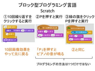 ブロック型プログラミング言語
Scratch
①10回繰り返すを
クリックすると実行
②Ｐを押すと実行 ③緑の旗をクリック
Ｐを押すと実行
10回画像効果を
やって元に戻る
「Ｐ」を押すと
ピアノの音が鳴る
②と同じ
プログラミングの方法は1つだけではない
 