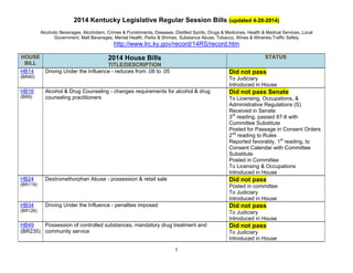 1
2014 Kentucky Legislative Regular Session Bills (updated 4-28-2014)
Alcoholic Beverages, Alcoholism, Crimes & Punishments, Diseases, Distilled Spirits, Drugs & Medicines, Health & Medical Services, Local
Government, Malt Beverages, Mental Health, Parks & Shrines, Substance Abuse, Tobacco, Wines & Wineries,Traffic Safety
http://www.lrc.ky.gov/record/14RS/record.htm
HOUSE
BILL
2014 House Bills
TITLE/DESCRIPTION
STATUS
HB14
(BR40)
Driving Under the Influence - reduces from .08 to .05 Did not pass
To Judiciary
Introduced in House
HB16
(BR9)
Alcohol & Drug Counseling - changes requirements for alcohol & drug
counseling practitioners
Did not pass Senate
To Licensing, Occupations, &
Administrative Regulations (S)
Received in Senate
3rd
reading, passed 87-8 with
Committee Substitute
Posted for Passage in Consent Orders
2nd
reading to Rules
Reported favorably, 1st
reading, to
Consent Calendar with Committee
Substitute
Posted in Committee
To Licensing & Occupations
Introduced in House
HB24
(BR119)
Dextromethorphan Abuse - possession & retail sale Did not pass
Posted in committee
To Judiciary
Introduced in House
HB34
(BR126)
Driving Under the Influence - penalties imposed Did not pass
To Judiciary
Introduced in House
HB49
(BR235)
Possession of controlled substances, mandatory drug treatment and
community service
Did not pass
To Judiciary
Introduced in House
 