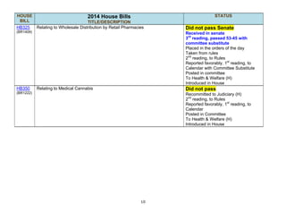 10
HOUSE
BILL
2014 House Bills
TITLE/DESCRIPTION
STATUS
HB325
(BR1409)
Relating to Wholesale Distribution by Retail Pharmacies Did not pass Senate
Received in senate
3rd
reading, passed 53-45 with
committee substitute
Placed in the orders of the day
Taken from rules
2nd
reading, to Rules
Reported favorably, 1st
reading, to
Calendar with Committee Substitute
Posted in committee
To Health & Welfare (H)
Introduced in House
HB350
(BR1222)
Relating to Medical Cannabis Did not pass
Recommitted to Judiciary (H)
2nd
reading, to Rules
Reported favorably, 1st
reading, to
Calendar
Posted in Committee
To Health & Welfare (H)
Introduced in House
 