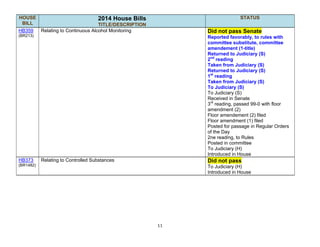 11
HOUSE
BILL
2014 House Bills
TITLE/DESCRIPTION
STATUS
HB359
(BR213)
Relating to Continuous Alcohol Monitoring Did not pass Senate
Reported favorably, to rules with
committee substitute, committee
amendement (1-title)
Returned to Judiciary (S)
2nd
reading
Taken from Judiciary (S)
Returned to Judiciary (S)
1st
reading
Taken from Judiciary (S)
To Judiciary (S)
To Judiciary (S)
Received in Senate
3rd
reading, passed 99-0 with floor
amendment (2)
Floor amendement (2) filed
Floor amendment (1) filed
Posted for passage in Regular Orders
of the Day
2ne reading, to Rules
Posted in committee
To Judiciary (H)
Introduced in House
HB373
(BR1482)
Relating to Controlled Substances Did not pass
To Judiciary (H)
Introduced in House
 