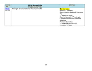 12
HOUSE
BILL
2014 House Bills
TITLE/DESCRIPTION
STATUS
HB395
(BR1078)
Relating to Synchronization of Prescription Refills Did not pass
Posted in Committee
Recommitted to Banking & Insurance
(H)
2nd
reading, to Rules
Reported favorably, 1st
reading to
Consent Calendar with Committee
Substitute
Posted in Committee
To Banking & Insurance (H)
Introduced in House
 
