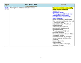 13
HOUSE
BILL
2014 House Bills
TITLE/DESCRIPTION
STATUS
HB413
(BR1560)
Relating to the distribution of malt beverages Was not enrolled or signed by
either house or senate
To rules (H)
Received in House
3rd
reading, passed 30-6 with floor
amendments (1) and (2-title)
Passed over and retained in the
orders of the day
Posted for passage in regular orders
Floor amendments (1) and (2-title) filed
2nd
reading, to Rules
Reported favorably, 1st
reading, to
consent calendar
To Licensing, Occupations &
Administrative Regulations (S)
Received in Senate
3rd
reading, passed 74-21 with
Committee Substitute
Posted for passage in Consent Orders
2nd reading, to Rules
Reported Favorably, 1st
reading, to
Consent Calendar with Committee
Substitute
Posted in Committee
Posting Waived
To Licensing & Occupations (H)
Introduced in House
 