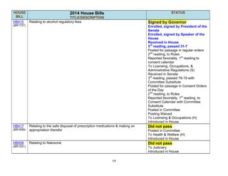 14
HOUSE
BILL
2014 House Bills
TITLE/DESCRIPTION
STATUS
HB415
(BR1727)
Relating to alcohol regulatory fees Signed by Governor
Enrolled, signed by President of the
Senate
Enrolled, signed by Speaker of the
House
Received in House
3rd
reading, passed 31-7
Posted for passage in regular orders
2nd
reading, to Rules
Reported favorably, 1st
reading to
consent calendar
To Licensing, Occupations, &
Administrative Regulations (S)
Received in Senate
3rd
reading, passed 76-19 with
Committee Substitute
Posted for passage in Consent Orders
of the Day
2nd
reading, to Rules
Reported favorably, 1st
reading, to
Consent Calendar with Committee
Substitute
Posted in Committee
Posting Waived
To Licensing & Occupations (H)
Introduced in House
HB417
(BR1659)
Relating to the safe disposal of prescription medications & making an
appropriation therefor
Did not pass
Posted in Committee
To Health & Welfare (H)
Introduced in House
HB458
(BR1551)
Relating to Naloxone Did not pass
To Judiciary
Introduced in House
 