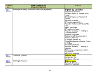 17
SENATE
BILL
2014 Senate Bills
TITLE/DESCRIPTION
STATUS
SB7
(BR188)
Relating to Nurses (Collaborative Prescribing Agreement) Signed by Governor
Delivered to Governor
Enrolled, Signed by Speaker of the
House
Enrolled, Signed by President of
Senate
Received in Senate
3rd
reading, passed 99-0
Placed in the Consent Orders of the
Day
Taken from Rules
2nd
reading, to Rules
Reported favorably, 1st
reading, to
Consent Calendar
Posted in committee
To Licensing & Occupations (H)
Received in House
3rd
reading, passed 36-1
Posted for passage in Regular Orders
of the Day
2nd
reading, to Rules
Reported favorably, 1st
reading, to
calendar
To licensing, occupations & admin.
regulalations
Introduced in Senate
SB11
(BR320)
Trafficking in Heroin Did not pass
To Judiciary (S)
Introduced in Senate
SB12
(BR100)
Relating to Naloxone Did not pass
To Health & Welfare
Introduced in Senate
 