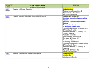 18
SENATE
BILL
2014 Senate Bills
TITLE/DESCRIPTION
STATUS
SB43
(BR287)
Relating to Medical Cannabis Did not pass
To Licensing, Occupations &
Administrative Regulations
Introduced in Senate
SB47
(BR55)
Relating to Drug-Addicted or Dependent Newborns Signed by Governor
Enrolled, signed by Speaker of the
House
Enrolled, signed by President of
Senate
Received in Senate
3rd
reading, passed 99-0
Posted for passage in consent orders
2nd
reading, to rules
Reported favorably, 1st
reading , to
consent calendar
Posted in committee
Reassigned to Judiciary (H)
To Health & Welfare (H)
Received in House
3rd
reading, passed 37-0
Posted for Passage in Regular Orders
2nd
reading, to Rules
Reported favorably, 1st
reading, to
Calendar
To Health & Welfare (S)
Introduced in Senate
SB62
(BR133)
Relating to Prevention of Overdose Deaths Did not pass
To Judiciary
Introduced in Senate
 