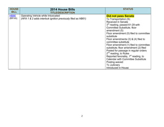 2
HOUSE
BILL
2014 House Bills
TITLE/DESCRIPTION
STATUS
HB86
(BR145)
Operating Vehicle while Intoxicated
(HFA 1 & 2 adds interlock ignition previously filed as HB61)
Did not pass Senate
To Transportation (S)
Received in Senate
3rd
reading, passed 61-29 with
Committee Substitute, floor
amendment (5)
Floor amendment (5) filed to committee
substitute
Floor amendments (3) & (4) filed to
committee substitute
Floor amendment (1) filed to committee
substitute; floor amendment (2) filed
Posted for passage in regular orders
2nd
reading, to Rules
Reported favorably, 1st
reading, to
Calendar with Committee Substitute
Posting waived
To Judiciary
Introduced in House
 