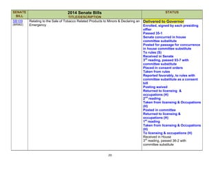 20
SENATE
BILL
2014 Senate Bills
TITLE/DESCRIPTION
STATUS
SB109
(BR982)
Relating to the Sale of Tobacco Related Products to Minors & Declaring an
Emergency
Delivered to Governor
Enrolled, signed by each presiding
offier
Passed 35-1
Senate concurred in house
committee substitute
Posted for passage for concurrence
in house committee substitute
To rules (S)
Received in Senate
3rd
reading, passed 93-7 with
committee substitute
Placed in consent orders
Taken from rules
Reported favorably, to rules with
committee substitute as a consent
bill
Posting waived
Returned to licensing &
occupations (H)
2nd
reading
Taken from licensing & Occupations
(H)
Posted in committee
Returned to licensing &
occupations (H)
1st
reading
Taken from licensing & Occupations
(H)
To licensing & occupations (H)
Received in House
3rd
reading, passed 36-2 with
committee substitute
 