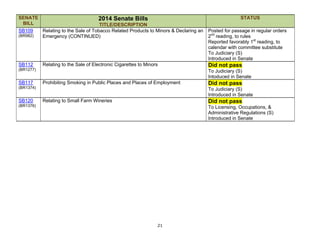 21
SENATE
BILL
2014 Senate Bills
TITLE/DESCRIPTION
STATUS
SB109
(BR982)
Relating to the Sale of Tobacco Related Products to Minors & Declaring an
Emergency (CONTINUED)
Posted for passage in regular orders
2nd
reading, to rules
Reported favorably 1st
reading, to
calendar with committee substitute
To Judiciary (S)
Introduced in Senate
SB112
(BR1277)
Relating to the Sale of Electronic Cigarettes to Minors Did not pass
To Judiciary (S)
Intoduced in Senate
SB117
(BR1374)
Prohibiting Smoking in Public Places and Places of Employment Did not pass
To Judiciary (S)
Introduced in Senate
SB120
(BR1376)
Relating to Small Farm Wineries Did not pass
To Licensing, Occupations, &
Administrative Regulations (S)
Introduced in Senate
 