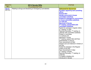 22
SENATE
BILL
2014 Senate Bills
TITLE/DESCRIPTION
STATUS
SB124
(BR1433)
Relating to Drugs and Declaring an Emergency (cannabidiol) Delivered to Governor
Enrolled, signed by each presiding
officer
Passed 36-0
Senate concurred in house
committee substitute
Posted for passage for concurrence
in house committee substitute
To rules (S)
Received in Senate
3rd
reading, passed 98-0 with
committee substitute
Posted for passage in regular orders
2nd
reading, to rules
Reported favorably, 1st
reading, to
calendar with committee substitute
Posted in committee
To Judiciary (H)
Received in House
3rd
reading, passed 38-0 with floor
amendments (1) and (2)
Floor amendment (2) filed
Passed over and retained in Orders of
the Day
Posted for passage in the Regular
Orders of the Day
Floor Amendment (1) filed
2nd
reading, to Rules
Reported favorably, 1st
reading, to
Calendar
To Health & Welfare (S)
Introduced in Senate
 