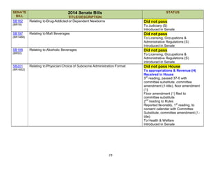 23
SENATE
BILL
2014 Senate Bills
TITLE/DESCRIPTION
STATUS
SB162
(BR19)
Relating to Drug-Addicted or Dependent Newborns Did not pass
To Judiciary (S)
Introduced in Senate
SB197
(BR1488)
Relating to Malt Beverages Did not pass
To Licensing, Occupations &
Administrative Regulations (S)
Introduced in Senate
SB198
(BR50)
Relating to Alcoholic Beverages Did not pass
To Licensing, Occupations &
Administrative Regulations (S)
Introduced in Senate
SB201
(BR1832)
Relating to Physician Choice of Suboxone Administration Format Did not pass House
To appropriations & Revenue (H)
Received in House
3rd
reading, passed 37-0 with
committee substitute, committee
amendment (1-title), floor amendment
(1)
Floor amendment (1) filed to
committee substitute
2nd
reading to Rules
Reported favorably, 1st
reading, to
consent calendar with Committee
Substitute, committee amendment (1-
title)
To Health & Welfare
Introduced in Senate
 