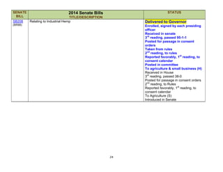 24
SENATE
BILL
2014 Senate Bills
TITLE/DESCRIPTION
STATUS
SB208
(BR88)
Relating to Industrial Hemp Delivered to Governor
Enrolled, signed by each presiding
officer
Received in senate
3rd
reading, passed 95-1-1
Posted for passage in consent
orders
Taken from rules
2nd
reading, to rules
Reported favorably, 1st
reading, to
consent calendar
Posted in committee
To agriculture & small business (H)
Received in House
3rd
reading, passed 38-0
Posted for passage in consent orders
2nd
reading, to Rules
Reported favorably, 1st
reading, to
consent calendar
To Agriculture (S)
Introduced in Senate
 