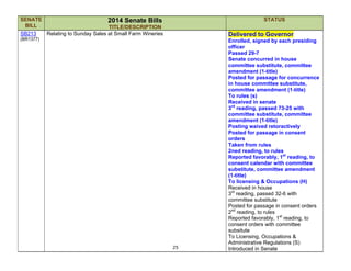 25
SENATE
BILL
2014 Senate Bills
TITLE/DESCRIPTION
STATUS
SB213
(BR1377)
Relating to Sunday Sales at Small Farm Wineries Delivered to Governor
Enrolled, signed by each presiding
officer
Passed 29-7
Senate concurred in house
committee substitute, committee
amendment (1-title)
Posted for passage for concurrence
in house committee substitute,
committee amendment (1-title)
To rules (s)
Received in senate
3rd
reading, passed 73-25 with
committee substitute, committee
amendment (1-title)
Posting waived retoractively
Posted for passage in consent
orders
Taken from rules
2ned reading, to rules
Reported favorably, 1st
reading, to
consent calendar with committee
substitute, committee amendment
(1-title)
To licensing & Occupations (H)
Received in house
3rd
reading, passed 32-6 with
committee substitute
Posted for passage in consent orders
2nd
reading, to rules
Reported favorably, 1st
reading, to
consent orders with committee
subsitute
To Licensing, Occupations &
Administrative Regulations (S)
Introduced in Senate
 