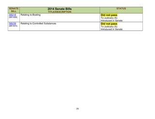 26
SENATE
BILL
2014 Senate Bills
TITLE/DESCRIPTION
STATUS
SB218
(BR1499)
Relating to Boating Did not pass
To Judiciary (S)
Introduced in Senate
SB239
(BR1870)
Relating to Controlled Substances Did not pass
To Judiciary (S)
Introduced in Senate
 