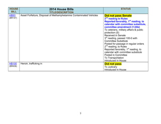 3
HOUSE
BILL
2014 House Bills
TITLE/DESCRIPTION
STATUS
HB93
(BR147)
Asset Forfeiture, Disposal of Methamphetamine Contaminated Vehicles Did not pass Senate
2nd
reading to Rules
Reported favorably, 1st
reading, to
calendar with committee substitute,
committee amendment (1-title)
To veterans, military affairs & public
protection (S)
Received in Senate
3rd
reading, passed 100-0 with
Committee Substitute
Posted for passage in regular orders
2nd
reading, to Rules
Reported favorably, 1st
reading, to
calendar with committee substitute
Posted in Committee
To Transportation
Introduced in House
HB100
(BR436)
Heroin, trafficking in Did not pass
To Judicary
Introduced in House
 