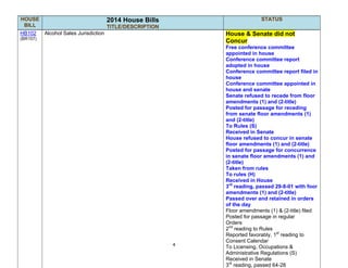 4
HOUSE
BILL
2014 House Bills
TITLE/DESCRIPTION
STATUS
HB102
(BR157)
Alcohol Sales Jurisdiction House & Senate did not
Concur
Free conference committee
appointed in house
Conference committee report
adopted in house
Conference committee report filed in
house
Conference committee appointed in
house and senate
Senate refused to recede from floor
amendments (1) and (2-title)
Posted for passage for receding
from senate floor amendments (1)
and (2-title)
To Rules (S)
Received in Senate
House refused to concur in senate
floor amendments (1) and (2-title)
Posted for passage for concurrence
in senate floor amendments (1) and
(2-title)
Taken from rules
To rules (H)
Received in House
3rd
reading, passed 29-8-01 with foor
amendments (1) and (2-title)
Passed over and retained in orders
of the day
Floor amendments (1) & (2-title) filed
Posted for passage in regular
Orders
2nd
reading to Rules
Reported favorably, 1st
reading to
Consent Calendar
To Licensing, Occupations &
Administrative Regulations (S)
Received in Senate
3rd
reading, passed 64-28
 