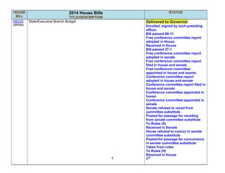 6
HOUSE
BILL
2014 House Bills
TITLE/DESCRIPTION
STATUS
HB235
(BR899)
State/Executive Branch Budget Delivered to Governor
Enrolled, signed by each presiding
officer
Bill passed 89-11
Free conference committee report
adopted in House
Received in House
Bill passed 37-1
Free conference committee report
adopted in senate
Free conference committee report
filed in house and senate
Free conference committee
appointed in house and seante
Conference committee report
adopted in house and senate
Conference committee report filed in
house and senate
Conference committee appointed in
house
Conference committee appointed in
senate
Senate refused to reced from
committee substitute
Posted for passage for receding
from senate committee substitute
To Rules (S)
Received in Senate
House refused to concur in senate
committee substitute
Posted for passage for concurrence
in senate committee substitute
Taken from rules
To Rules (H)
Received in House
3rd
 
