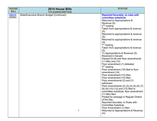7
HOUSE
BILL
2014 House Bills
TITLE/DESCRIPTION
STATUS
HB235
(BR899)
State/Executive Branch Budget (Continued) Reported favorably, to rules with
committee substitute
Returned to Appropriations &
Revenue (S)
2nd
reading
Taken from appropriations & revenue
(S)
Returned to appropriations & revenue
(S)
Returned to appropriations & revenue
(H)
1st
reading
Taken from appropriations & revenue
(S)
To Appropriations & Revenue (S)
Received in Senate
Passed 53-46 with floor amendments
(11-title) and (14)
Floor amendment (1) defeated
3rd
reading
Floor amendment (16) filed to floor
amendment (14)
Floor amendment (15) filed
Floor amendment (14) filed
Floor amendments (2) and (7)
withdrawn
Floor amendments (2) (3) (4) (5) (6) (7)
(8) (9) (10) (12) and (13) filed to
committee substitute, floor amendment
(11-title) filed
Posted for passage in Regular Orders
of the Day
Reported favorably, to Rules with
Committee Subsitute
Floor Amendment (1) filed
Returned to Appropriations & Revenue
(H)
 