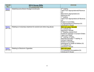 8
HOUSE
BILL
2014 House Bills
TITLE/DESCRIPTION
STATUS
HB235
(BR899)
State/Executive Branch Budget (Continued) 2nd
reading
Taken from Appropriations& Revenue
(H)
Returned to Appropriations &
Revenune (H)
1st
reading
Taken from Appropriations & Revenue
(H)
Posted in Committee
To Appropriations & Revenue (H)
Introduced in House
HB240
(BR1169)
Relating to Involuntary treatment for alcohol and other drug abuse Did not pass Senate
To Judiciary (S)
Received in Senate
3rd
Reading, passed 94-0
Posted for passage in Consent Orders
Taken from Rules
2nd
reading, to Rules
Reported favorably 1st
reading, to
Consent Calendar
Posted in Committee
Reassigned to Health & Welfare (H)
To Judiciary (H)
Introdued in House
HB267
(BR1208)
Relating to Electronic Cigarettes Did not pass
To Licensing & Occupations (H)
Introduced in House
 