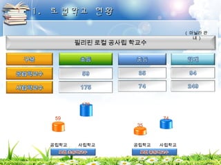 11.. 로로컬컬학학교교 현현황황 
필리핀 로컬 공사립 학교수 
179 
59 74 
35 
공립학교 사립학교 공립학교 사립학교 
( 마닐라 관 
내 ) 
 