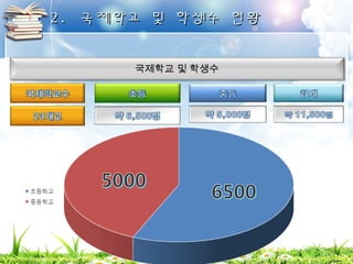 22.. 국국제제학학교교 및및 학학생생수수 현현황황 
국제학교 및 학생수 
 