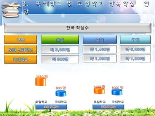 33.. 국국제제학학교교 및및 로로컬컬학학교교 한한국국학학생생 현현 
황황 
한국 학생수 
800명 1400명 1000명 
3650명 
로컬학교 국제학교 로컬학교 국제학교 
 