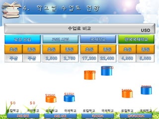 44.. 학학교교별별 수수업업료료 현현황황 
수업료 비교 USD 
$ 0 
$2500 $2750 
$ 0 
로컬학교 국제학교 로컬학교 국제학교 
$17200 
$22400 
로컬학교 국제학교 
$4950 
$5850 
로컬학교 국제학교 
 