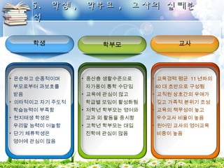 55.. 학학생생,, 학학부부모모,, 교교사사의의 실실태태분분 
석석 
학생 학부모 
• 온순하고 순종적이며 
부모로부터 과보호를 
받음 
• 의타적이고 자기 주도적 
학습능력이 부족함 
• 현지태생 학생은 
우리말 능력이 어눌함 
• 단기 체류학생은 
영어에 관심이 많음 
• 중산층 생활수준으로 
자가용이 통학 수단임 
• 교육에 관심이 많고 
학급별 모임이 활성화됨 
• 저학년 학부모는 영어와 
교과 외 활동을 중시함 
• 고학년 학부모는 대입 
진학에 관심이 많음 
교사 
• 교육경력 평균 11년차의 
40대 초반으로 구성됨 
• 교직원 상호간의 우애가 
깊고 가족적 분위기 조성 
• 교육의 책무성이 높고 
우수교사 비율이 높음 
• 원어민 교사의 영어교육 
비중이 높음 
 