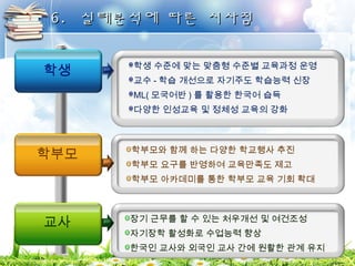 66.. 실실태태분분석석에에 따따른른 시시사사점점 
학생 수준에 맞는 맞춤형 수준별 교육과정 운영 
교수- 학습 개선으로 자기주도 학습능력 신장 
ML(모국어반) 를 활용한 한국어 습득 
다양한 인성교육 및 정체성 교육의 강화 
학부모와 함께 하는 다양한 학교행사 추진 
학부모 요구를 반영하여 교육만족도 제고 
학부모 아카데미를 통한 학부모 교육 기회 확대 
장기 근무를 할 수 있는 처우개선 및 여건조성 
자기장학 활성화로 수업능력 향상 
한국인 교사와 외국인 교사 간에 원활한 관계 유지 
학생 
학부모 
교사 
 