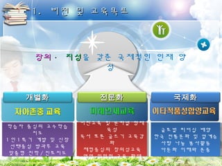 11.. 비비전전 및및 교교육육목목표표 
창창의의· 지지성성을 갖춘 국제적인 인재 양 
성 
개개별별화화 전전문문화화 국국제제화화 
학습자 중심의 교수학습 
학습자 중심의 교수학습 
지도 
지도 
1인1 특기 계발 및 신장 
선택중심 방과후 교육 
맞춤형 진학/진로지도 
1인1 특기 계발 및 신장 
선택중심 방과후 교육 
맞춤형 진학/진로지도 
비전교육 및 분야별 영재 
비전교육 및 분야별 영재 
육성 
육성 
독서 토론 글쓰기 교육강 
독서 토론 글쓰기 교육강 
화 
화 
체험중심의 창의성교육 
영어 이머전 교육 확대 
체험중심의 창의성교육 
영어 이머전 교육 확대 
글로벌 리더십 배양 
글로벌 리더십 배양 
한국 전통문화 및 얼계승 
한국 전통문화 및 얼계승 
사랑 나눔 봉사활동 
다문화 이해와 존중 
사랑 나눔 봉사활동 
다문화 이해와 존중 
 