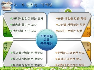 22.. 추추구구하하는는 기기대대상상 
학생 
사랑과 열정이 있는 교사 
바른 예절을 갖춘 학생 
배움을 즐기는 교사 
자신을 사랑하는 학생 
전문성을 지닌 교사 
꿈에 도전하는 학생 교사 
학교 
투명하고 깨끗한 학교 
즐겁고 따뜻한 학교 
새롭게 변모하는 학교 
학부모 
학교를 신뢰하는 학부모 
학교와 협력하는 학부모 
학교에 동참하는 학부모 
 