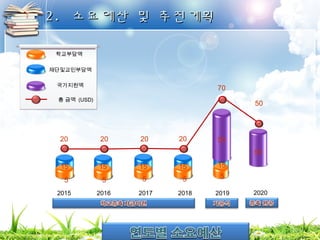 22.. 소소요요예예산산 및및 추추진진계계획획 
학교부담액 
재단및교민부담액 
국가지원액 
총 금액 (USD) 
20 20 20 20 
70 
50 
2015 2016 2017 2018 2019 
50 
2020 
15 
5 
15 
5 
15 
5 
15 
5 
15 
5 
50 
 