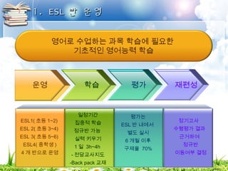 11.. EESSLL반반 운운영영 
운영 
ESL1(초등1~2) 
ESL 2(초등3~4) 
ESL 3(초등5~6) 
ESL4(중학생) 
4 개 반으로 운영 
학습 
일정기간 
집중적 학습 
정규반 가능 
실력 키우기 
1 일 3h~4h 
-전담교사지도 
-Back pack교재 
평가 
평가는 
ESL 반 내에서 
별도 실시 
6 개월 이후 
구제율 70% 
재편성 
정기고사 
수행평가 결과 
근거하여 
정규반 
이동여부 결정 
영어로 수업하는 과목 학습에 필요한 
기초적인 영어능력 학습 
 