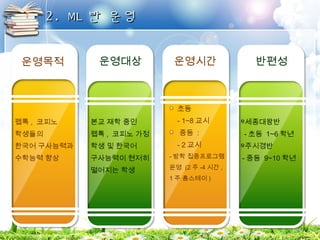 22.. MMLL반반 운운영영 
운영목적 
펩톡, 코피노 
학생들의 
한국어 구사능력과 
수학능력 향상 
운영대상 
본교 재학 중인 
펩톡, 코피노 가정 
학생 및 한국어 
구사능력이 현저히 
떨어지는 학생 
운영시간 
초등 
- 1~8교시 
중등 : 
- 2교시 
-방학 집중프로그램 
운영 (2주-4시간, 
1주 홈스테이) 
반편성 
세종대왕반 
- 초등 1~6학년 
주시경반 
-중등 9~10학년 
 
