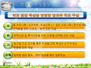 44.. 방방과과후후 교교육육활활동동 
특별 프로그램(교과보충,한글사랑) + 일반 프로그램(창의성계발, 
특기계발을 위한 스포츠, 음악 강좌 개설 
학력신장 및 특기신장을 위한 수준별 선택형 강좌 개설 
분기별 수요 조사를 통한 학생별 진학 특성과 요구에 맞는 
맞춤형 강좌 개설 
방학중 썸머 캠프, 윈터 캠프를 통한 집중학습 
 