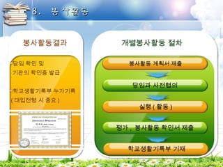 88.. 봉봉사사활활동동 
봉사활동결과 개별봉사활동 절차 
담임 확인 및 
기관의 확인증 발급 
학교생활기록부 누가기록 
( 대입전형 시 중요 ) 
봉사활동 계획서 제출 
담임과 사전협의 
실행(활동) 
평가, 봉사활동 확인서 제출 
학교생활기록부 기재 
 