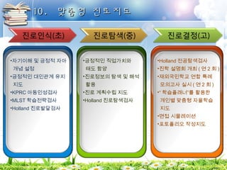 1100.. 맞맞춤춤형형 진진로로지지도도 
•자기이해 및 긍정적 자아 
개념 설정 
•긍정적인 대인관계 유지 
지도 
•KPRC아동인성검사 
•MLST학습전략검사 
•Holland진로발달검사 
•긍정적인 직업가치와 
태도 함양 
•진로정보의 탐색 및 해석 
활용 
•진로 계획수립 지도 
•Holland진로탐색검사 
•Holland전공탐색검사 
•진학 설명회 개최(연2회) 
•재외국민학교 연합 특례 
모의고사 실시(연2회) 
•“학습플래너”를 활용한 
개인별 맞춤형 자율학습 
지도 
•면접 시뮬레이션 
•포토폴리오 작성지도 
 