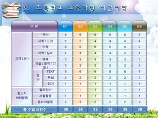 33.. 초초등등학학교교 교교육육과과정정 시시간간배배당당 
G1 
6 
2 
6 
4 
3 
3 
6 
2 
1 
G2 
6 
2 
6 
4 
3 
3 
6 
2 
1 
G3 
6 
4 
6 
4 
3 
2 
6 
2 
1 
G4 
6 
4 
6 
4 
3 
2 
6 
2 
1 
G5 
6 
4 
6 
4 
3 
2 
6 
2 
1 
G6 
6 
4 
6 
4 
3 
2 
6 
2 
1 
구 분 
국어 
사회/도덕 
수학 
과학/실과 
체육 
예술(음악/미 
술) TEXT 
문법 
읽기 
교과(군) 
- 
1 
2 
- 
1 
2 
1 
1 
2 
1 
1 
2 
1 
1 
2 
1 
1 
2 
필리핀어 
자율활동 
동아리활동 
창의적 
체험활동 
영 
어 
 