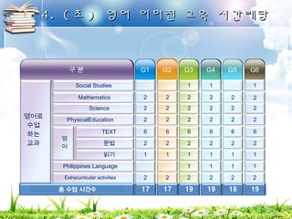 44.. ((초초)) 영영어어 이이머머전전 교교육육 시시간간배배당당 
G1 
2 
2 
2 
6 
2 
1 
G2 
2 
2 
2 
6 
2 
1 
G3 
1 
2 
2 
2 
6 
2 
1 
G4 
1 
2 
2 
2 
6 
2 
1 
G5 
2 
2 
2 
6 
2 
1 
G6 
1 
2 
2 
2 
6 
2 
1 
구 분 
Social Studies 
Mathematics 
Science 
PhysicalEducation 
TEXT 
문법 
읽기 
영어로 
수업 
하는 
교과 
영 
어 
Philippines Language 
Extracurricular activities 2 2 
1 
2 
1 
2 
1 
2 
1 
2 
 