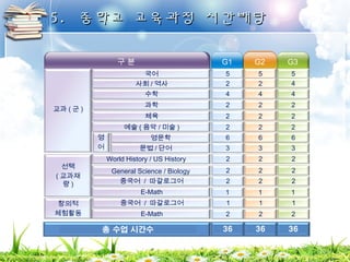 55.. 중중학학교교 교교육육과과정정 시시간간배배당당 
G1 
5 
2 
4 
2 
2 
2 
6 
3 
G2 
5 
2 
4 
2 
2 
2 
6 
3 
G3 
5 
4 
4 
2 
2 
2 
6 
3 
구 분 
국어 
사회/ 역사 
수학 
과학 
체육 
예술(음악/미술) 
영문학 
문법/단어 
교과(군) 
2 
2 
2 
2 
2 
2 
2 
2 
2 
World History / US History 
General Science / Biology 
중국어 / 따갈로그어 
선택 
(교과재 
량) 
영 
어 
E-Math 1 1 1 
중국어 / 따갈로그어 1 1 1 
E-Math 2 2 2 
창의적 
체험활동 
 