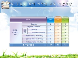 66.. ((중중)) 영영어어 이이머머전전 교교육육 시시간간배배당당 
Science 2 2 2 
Literature 
Vocabulary/ Grammar 
G1 
2 
6 
2 
2 
2 
G2 
2 
6 
2 
2 
2 
G3 
2 
6 
2 
2 
2 
구 분 
Physical Education 
World History/ US History 
General Science / Biology 
Extracurricular Activities 
영어로 
수업하는 
교과 
영어 3 3 3 
 
