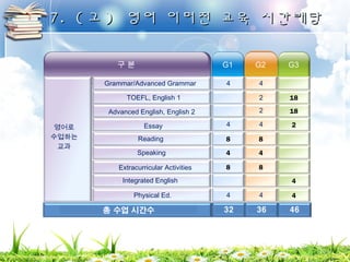 77.. ((고고)) 영영어어 이이머머전전 교교육육 시시간간배배당당 
구 분 
영어로 
수업하는 
교과 
G1 
4 
4 
8 
4 
G2 
4 
2 
2 
4 
8 
4 
G3 
18 
18 
2 
Grammar/Advanced Grammar 
TOEFL, English 1 
Advanced English, English 2 
Essay 
Reading 
Speaking 
8 
4 
8 
4 
4 
4 
Extracurricular Activities 
Integrated English 
Physical Ed. 
 