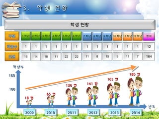 33.. 학학생생 현현황황 
학생 현황 
7학년 8학년 9학년 10학년 11학년 12학년 
1 1 1 1 1 1 
11 8 15 9 11 7 
합계 
12 
164 
1학년 2학년 3학년 4학년 5학년 6학년 
1 1 1 1 1 1 
16 14 18 11 22 22 
학학생생수수 
118800 
110000 
2222000000009999 2222000011110000 2222000011111111 2222000011112222 2222000011113333 2222000011114444 
년년도도 
1188명명 
6655명명 
113366명명 114411명명 
116655명명 
118800명명 
 