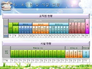 44.. 교교직직원원 및및 시시설설 현현황황 
교직원 현황 
중등(8) 강사(7) 원어민(12) 
시설 현황 
국어 
수학 
사회 
과학 
영어 
사회 
중국어 미술 
음악 
영어 
필리핀어 
사회 
수학 
과학 
체육 
교장 
초등(6) 
담임 
1 6 
2 2 1 1 2 2 1 1 1 6 1 1 1 1 1 
행정(17) 
행정실장 
1 
사무직 
4 
영양사 
1 
총 
계 
51 
사서 
기능직 
태권도 
ML 
1 1 
보건 
1 
교원(33) 
1 10 
관리실 (4) 부대시설 
행정실 
교무실 
교장실 
급식실 
재단 
사무실 
일반 
교실 
특별교실 (12) 
시청각실 
`16 1 1 
체육관 
1 1 2 1 1 
과학실 
컴퓨터실 음악실 
멀티실 
도서실 
상담실 
1 
자료실 
정보실 
보건실 
1 1 1 1 2 1 1 1 
ESL 
ML 
3 1 
 