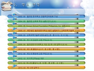 55.. 학학교교 연연혁혁 
2002. 05 필리핀 한국학교 건립추진위원회 구성 
2004. 05 필리핀 교육부 학교 설립 인가 (5.31) 
2004. 06 Korean School Foundation Philippines, Inc 설립(6.4) 
2005. 07 재단법인 필리핀한국학교 법인 설립허가 (교육과학기술부, 7.11) 
2009. 05 교육과학기술부 운영 승인(초.중:5.13, 고11.18) 
2009. 08 제1 대 김성미 교장 부임(8.10) 
2009. 09 필리핀한국국제학교 개교 및 제 1 회 입학식(9.14) 
2010. 02 제1 회 졸업식(2.17, 초 2명, 중 4명) 
2012. 08 제2 대 황순태 교장 부임(8.10) 
2012. 12 자기주도학습실 개관 
2013. 02 제4 회 졸업식( 초 13명, 중 8명, 고 3명) 
2013. 03 제 5회 입학식 
 