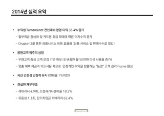 2014년 실적 요약
• 수익성 Turnaround: 전년대비 영업 이익 36.4% 증가
- 할부취급 정상화 및 카드론 취급 확대에 따른 이자수익 증가
- Chapter 2를 통한 상품서비스 비용 효율화 (상품 서비스 및 판매수수료 절감)
• 공헌고객 위주의 성장
- 우량고객 중심 고객 모집 기반 확보 (신규회원 월 50만원 이상 사용율 증가)
- 맞춤 혜택 제공과 카드사용 제고로 안정적인 수익을 창출하는 “농경” 고객 관리 Frame 완성
• 자산 건전성 안정적 유지 (연체율 1%미만)
• 견실한 재무구조
- 레버리지 4.9배, 조정자기자본비율 18.2%
- 유동성 1.3조, 단기차입금 커버리지 62.4%
 