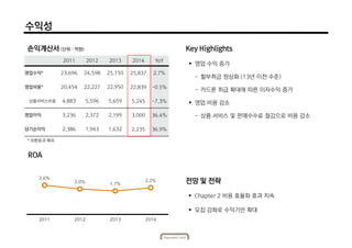 2011 2012 2013 2014 YoY
영업수익* 23,696 24,598 25,150 25,837 2.7%
영업비용* 20,454 22,227 22,950 22,839 -0.5%
상품서비스비용 4,883 5,596 5,659 5,245 -7.3%
영업이익 3,236 2,372 2,199 3,000 36.4%
당기순이익 2,386 1,943 1,632 2,235 36.9%
* 외환효과 제외
손익계산서 (단위 : 억원)
2.6%
2.0% 1.7%
2.2%
2011 2012 2013 2014
ROA
 영업 수익 증가
- 할부취급 정상화 (13년 이전 수준)
- 카드론 취급 확대에 따른 이자수익 증가
 영업 비용 감소
- 상품 서비스 및 판매수수료 절감으로 비용 감소
 Chapter 2 비용 효율화 효과 지속
 모집 강화로 수익기반 확대
Key Highlights
전망 및 전략
수익성
 