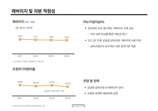19.6%
18.7% 19.4%
18.2%
2011 2012 2013 2014
레버리지 및 자본 적정성
5.4x 5.1x 5.0x 4.9x
2011 2012 2013 2014
레버리지 (단위 : 억원)
총자산 / 총자본*
조정자기자본비율
금감원 가이드라인: 8%
 전년대비 자산 증가에도 레버리지 소폭 감소
- 이익 내부 유보를 통한 자본금 증가
 2012년 이후 금감원 감독규정: 레버리지 6배 이하
- 감독규정보다 보수적인 내부 관리기준 적용
 금감원 감독규정 내 레버리지 관리
 규제와 연계한 배당정책 운영
Key Highlights
전망 및 전략
* 2013년부터 직전분기 총자본으로 기준 변경
※ 레버리지 및 자산건전성은 별도재무제표 기준
 